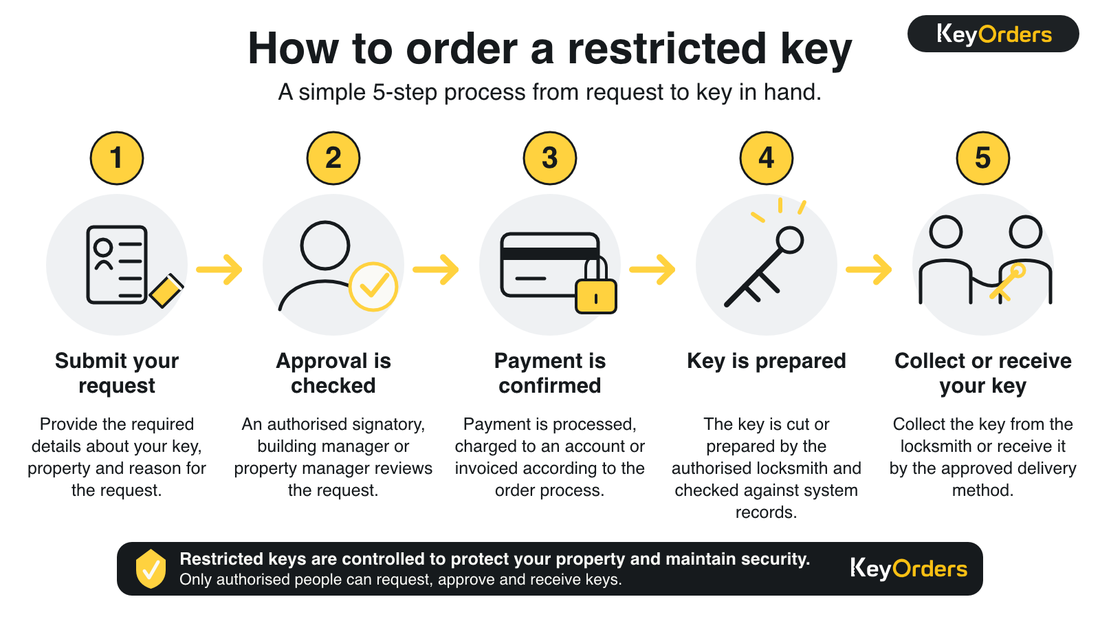 Five-step infographic showing how to order a restricted key